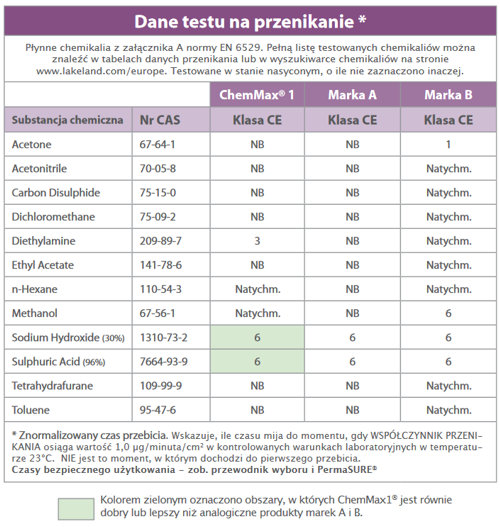 Test na przenikanie kombinezonu przeciwchemicznego Lakeland ChemMax 1